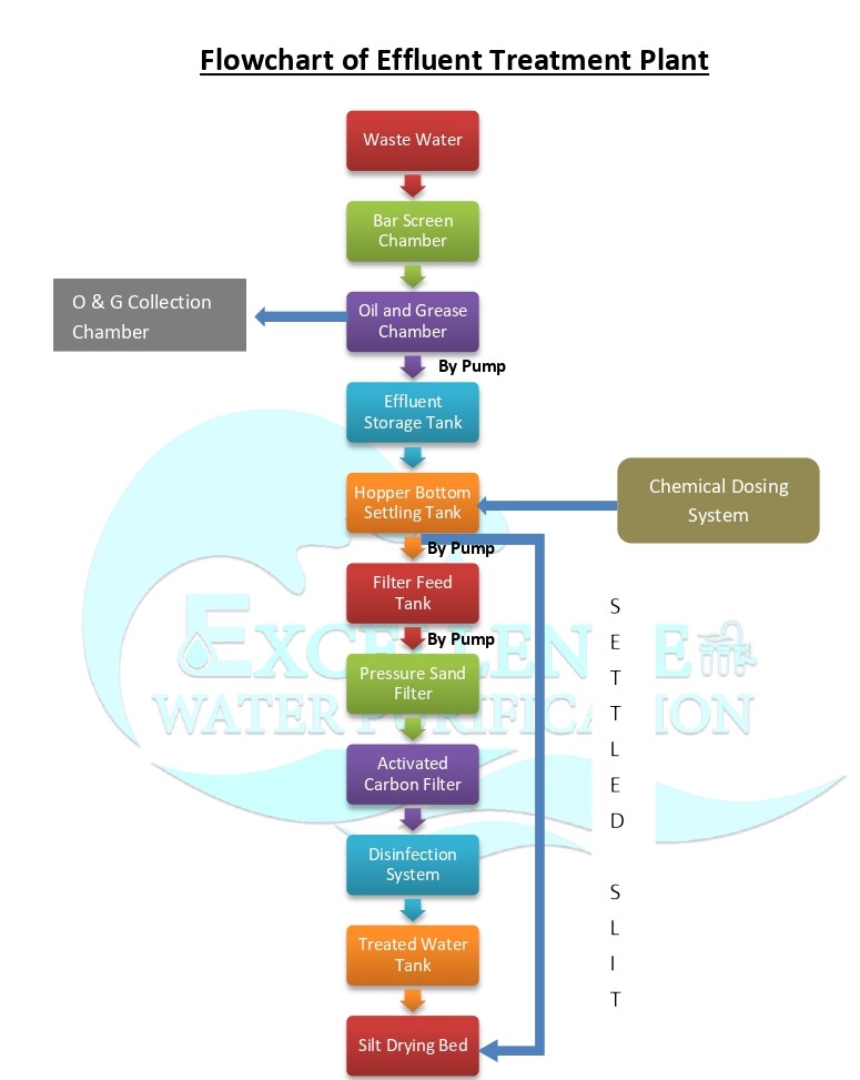 Sewage/ Effluent Treatment Plants – ewp