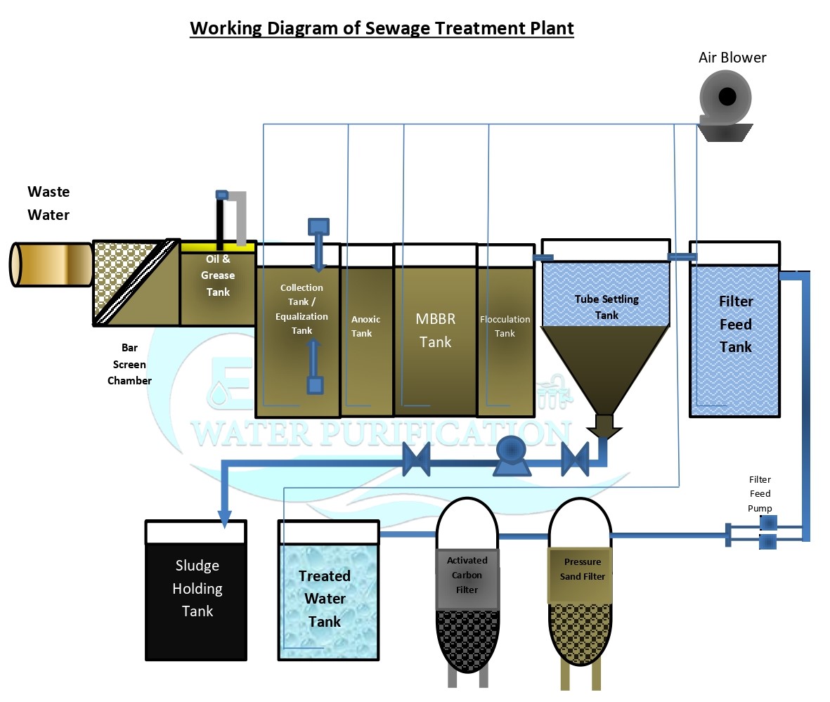 Sewage/ Effluent Treatment Plants – ewp