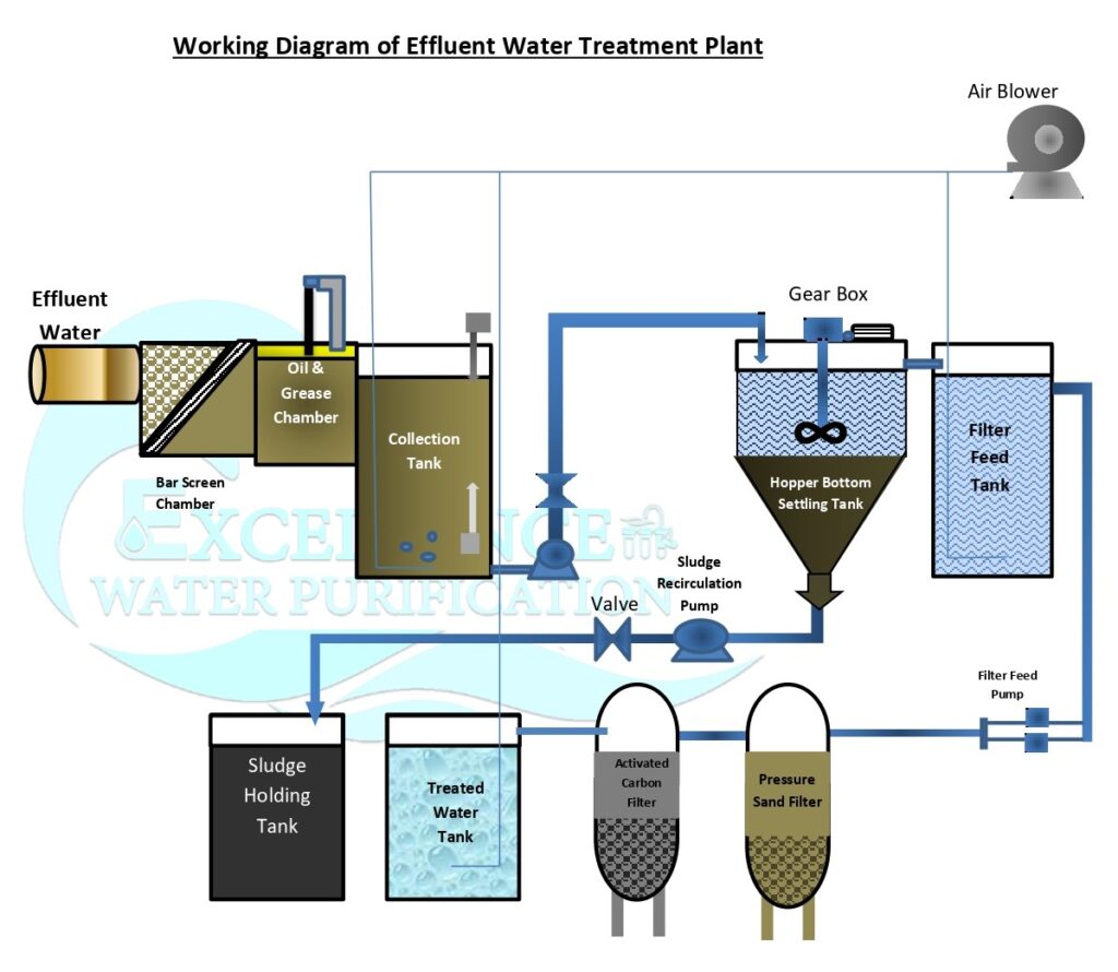 Sewage/ Effluent Treatment Plants – ewp